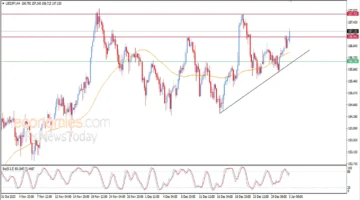 توقعات التداول.. مسار الدولار مقابل الين الياباني تحت ضغط المؤشرات الإيجابية اليوم